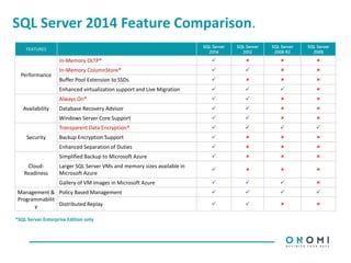 SQL Server 2014 Feature Comparison.
FEATURES
SQL Server
2014
SQL Server
2012
SQL Server
2008 R2
SQL Server
2008
Performance
In-Memory OLTP*    
In-Memory ColumnStore*    
Buffer Pool Extension to SSDs    
Enhanced virtualization support and Live Migration    
Availability
Always On*    
Database Recovery Advisor    
Windows Server Core Support    
Security
Transparent Data Encryption*    
Backup Encryption Support    
Enhanced Separation of Duties    
Cloud-
Readiness
Simplified Backup to Microsoft Azure    
Larger SQL Server VMs and memory sizes available in
Microsoft Azure
   
Gallery of VM images in Microsoft Azure    
Management &
Programmabilit
y
Policy Based Management    
Distributed Replay    
*SQL Server Enterprise Edition only
 