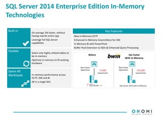 SQL Server 2014 Enterprise Edition In-Memory
Technologies
New In-Memory OLTP
Enhanced In-Memory ColumnStore for DW
In-Memory BI with PowerPivot
Buffer Pool Extension to SSDs & Enhanced Query Processing
Key Features
Before
15,000
requests/sec
16x Faster
With In-Memory
250,000
requests/sec
SQL Server 2014 with In-Memory
Bwin Game
Application
Bwin Game
Application
Select only highly utilized tables to
be in-memory
Optimize in-memory to fit existing
hardware
Flexible
On average 10x faster, without
having rewrite entire app
Leverage full SQL Server
capabilities
Built-in
In-memory performance across
OLTP, DW and BI
All in a single SKU
Spans All
Workloads
 