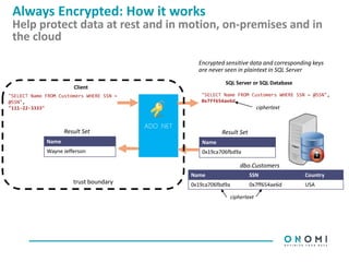 Always Encrypted: How it works
Help protect data at rest and in motion, on-premises and in
the cloud
SQL Server or SQL Database
ADO .NET
Name
Wayne Jefferson
Name
0x19ca706fbd9a
Result SetResult Set
Client
Name SSN Country
0x19ca706fbd9a 0x7ff654ae6d USA
dbo.Customers
ciphertext
"SELECT Name FROM Customers WHERE SSN = @SSN",
0x7ff654ae6d
ciphertext
"SELECT Name FROM Customers WHERE SSN =
@SSN",
"111-22-3333"
Encrypted sensitive data and corresponding keys
are never seen in plaintext in SQL Server
trust boundary
Security
 