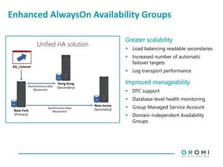 Enhanced AlwaysOn Availability Groups
Greater scalability
 Load balancing readable secondaries
 Increased number of automatic
failover targets
 Log transport performance
Improved manageability
 DTC support
 Database-level health monitoring
 Group Managed Service Account
 Domain-independent Availability
Groups
AG_Listener
New York
(Primary)
Asynchronous data
Movement
Synchronous data
Movement
Unified HA solution
AG
Hong Kong
(Secondary)
AG
New Jersey
(Secondary)
AG
 