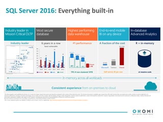 SQL Server 2016: Everything built-in
The above graphics were published by Gartner, Inc. as part of a larger research document and should be evaluated in the context of the entire document. The Gartner document is available upon request from Microsoft. Gartner does not endorse any vendor, product or service depicted in its
research publications, and does not advise technology users to select only those vendors with the highest ratings or other designation. Gartner research publications consist of the opinions of Gartner's research organization and should not be construed as statements of fact. Gartner disclaims all
warranties, expressed or implied, with respect to this research, including any warranties of merchantability or fitness for a particular purpose.
Consistent experience from on-premises to cloud
Microsoft Tableau Oracle
$120
$480
$2,230
Self-service BI per user
In-memoryacrossall workloads
TPC-H non-clustered results as of 04/06/15, 5/04/15, 4/15/14 and 11/25/13, respectively. http://www.tpc.org/tpch/results/tpch_perf_results.asp?resulttype=noncluster
at massive scale
0 1
4
0 0
3
34
29
22
15
5
22
6
43
20
69
18
49
3
0
10
20
30
40
50
60
70
80
2010 2011 2012 2013 2014 2015
SQL Server Oracle MySQL SAP HANA TPC-H non-clustered 10TB
Oracle
is #5#2
SQL Server
#1
SQL Server
#3
SQL Server
National Institute of Standards and Technology Comprehensive Vulnerability Database update 10/2015
 