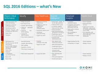 SQL 2016 Editions – what’s New
EnterpriseStandardExp.
 