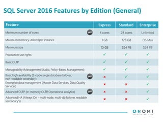 SQL Server 2016 Features by Edition (General)
Feature Express Standard Enterprise
Maximum number of cores 4 cores 24 cores Unlimited
Maximum memory utilized per instance 1 GB 128 GB OS Max
Maximum size 10 GB 524 PB 524 PB
Production use rights   
Basic OLTP   
Manageability (Management Studio, Policy-Based Management)   
Basic high availability (2-node single database failover,
non-readable secondary)   
Enterprise data management (Master Data Services, Data Quality
Services)   
Advanced OLTP (In-memory OLTP, Operational analytics)   
Advanced HA (Always On - multi-node, multi-db failover, readable
secondary's)   
 