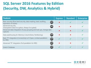 SQL Server 2016 Features by Edition
(Security, DW, Analytics & Hybrid)
Feature Express Standard Enterprise
Basic security (Row-level security, data masking, basic auditing,
separation of duties)   
Advanced security
(Transparent Data Encryption, Always Encrypted)   
Advanced data integration (Fuzzy grouping and look ups, change data
capture)   
Data warehousing (In-Memory ColumnStore, Partitioning)   
Basic “R” integration (Connectivity to R Open, Limited parallelism
for RRE)   
Advanced “R” integration (Full parallelism for RRE)   
Stretch Database   
 