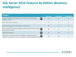 SQL Server 2016 Features by Edition (Business
Intelligence)
Feature Express Standard Enterprise
Programmability & developer tools (T-SQL, CLR, Data Types,
FileTable, JSON)   
Basic reporting & analytics   
Basic data integration (SSIS, built-in connectors)   
Basic Corporate Business Intelligence (Multi-dimensional models,
Basic tabular model)   
Mobile BI (Datazen)   
Advanced Corporate Business Intelligence (Advanced tabular
model, Direct query, in-memory analytics, advanced data mining)   
 