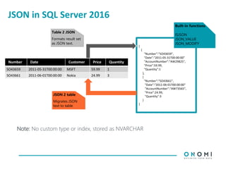JSON in SQL Server 2016
[
{
"Number":"SO43659",
"Date":"2011-05-31T00:00:00"
"AccountNumber":"AW29825",
"Price":59.99,
"Quantity":1
},
{
"Number":"SO43661",
"Date":"2011-06-01T00:00:00“
"AccountNumber":"AW73565“,
"Price":24.99,
"Quantity":3
}
]
Number Date Customer Price Quantity
SO43659 2011-05-31T00:00:00 MSFT 59.99 1
SO43661 2011-06-01T00:00:00 Nokia 24.99 3
Table 2 JSON
Formats result set
as JSON text.
JSON 2 table
Migrates JSON
text to table
Built-in functions
ISJSON
JSON_VALUE
JSON_MODIFY
Performance
Note: No custom type or index, stored as NVARCHAR
 