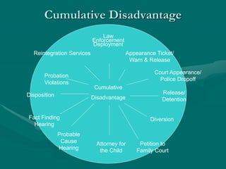 Cumulative Disadvantage
Law
Enforcement
Deployment
Appearance Ticket/
Warn & Release
Court Appearance/
Police Dropoff
Release/
Detention
Diversion
Petition to
Family Court
Attorney for
the Child
Probable
Cause
Hearing
Fact Finding
Hearing
Disposition
Probation
Violations
Reintegration Services
Cumulative
Disadvantage
 