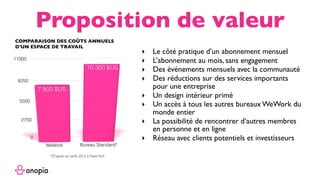 ‣ Le côté pratique d’un abonnement mensuel
‣ L’abonnement au mois, sans engagement
‣ Des événements mensuels avec la communauté
‣ Des réductions sur des services importants
pour une entreprise
‣ Un design intérieur primé
‣ Un accès à tous les autres bureaux WeWork du
monde entier
‣ La possibilité de rencontrer d’autres membres
en personne et en ligne
‣ Réseau avec clients potentiels et investisseurs
Proposition de valeur
COMPARAISON DES COÛTS ANNUELS
D'UN ESPACE DE TRAVAIL
*D’après les tarifs 2016 à NewYork
 
