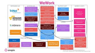 WeWork
Business model canvas from www.businessmodelgeneration.com
PROPOSITION DEVALEUR RELATION CLIENT SEGMENTS CLIENTS
CANAUX
STRUCTURE DE COÛTS FLUX DE REVENUS
RESSOURCES CLES
ACTIVITES CLESPARTENAIRES CLES
Open space
Bureaux privés
Salles de conférence
Lieu branché pour les
leaders et entrepreneurs
innovants
Relation
personnalisée
Leaders et
entrepreneurs
innovants
Site WeWork
Locaux
Salaires
Développement &
maintenance du site
WeWork.com
Infrastructure
informatique
Gestion des bureaux et
des clients
Site WeWork
Locaux
Location Bureau
50$/jour
Professionnels en
déplacement
Création et organisation
d’événements et
conférences
Personnel
Location des locaux
sur de longues
durées
(c) 2016 Onopia / Placesquare SAS - Etude du Business Model réalisée par Onopia
Rejoindre une
communauté/ un groupe /
fêtes et événements
Internet, wiﬁ, impressions,
téléphone
Prix plus attractifs que les
bureaux standards
Echange,
communauté
Location Salle de
Conférence à partir de
25$/jour
Réception de
courrier et colis 50$/
mois
Indépendants
Startup
Carte de membre
Investisseurs
430 Millions de
levée de fonds
Carte de membre
WeWork
45$/mois
Accès au réseau mondial
de 60.000 membres
WeWork
Grandes entreprises
Evénements et
conférences
 