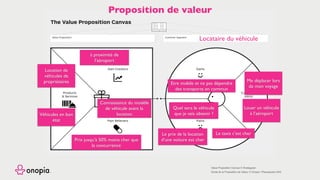 Gain Creators
Pain Relievers Pains
Gains
Products
& Services
Customer
Job(s)
Value Proposition Customer Segment
copyright: Strategyzer AG
The makers of Business Model Generation and Strategyzer
The Value Proposition Canvas
strategyzer.com
Value Proposition Canvas © Strategyzer
Etude de la Proposition de Valeur © Onopia / Placesquare SAS
Proposition de valeur
Locataire du véhicule
Louer un véhicule
à l’aéroport
Le prix de la location
d’une voiture est cher
Etre mobile et ne pas dépendre
des transports en commun
Location de
véhicules de
propriétaires
Prix jusqu’à 50% moins cher que
la concurrence
Connaissance du modèle
de véhicule avant la
location
à proximité de
l’aéroport
Quel sera le véhicule
que je vais obtenir ?
Le taxis c’est cher
Me déplacer lors
de mon voyage
Véhicules en bon
état
 