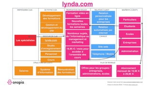 lynda.com
Business model canvas from www.businessmodelgeneration.com
PROPOSITION DEVALEUR RELATION CLIENT SEGMENTS CLIENTS
CANAUX
STRUCTURE DE COÛTS FLUX DE REVENUS
RESSOURCES CLES
ACTIVITES CLESPARTENAIRES CLES
Rémunération
des formateurs
Salaires
Système
d’Information
Studio
d’enregistrement
lynda.com
Particuliers
Formation video en
ligne
Relation
automatisée par
internet
Analyse du Business Model © Onopia www.onopia.com
Nombreux sujets,
de l’informatique au
management et
marketing
Nouvelles
formations toutes
les semaines
Personnel
Abonnement
mensuel de 19,95 €
à 29,95 €
Développement
des formations
Téléphone / Mobile
Entreprises
Offres pour les groupes /
entreprises,
administrations, écoles
Site web
Gestion et
développement du
site
Etudiants
Ecoles
Administration
19,95 € / mois pour
accéder à
l’ensemble des
cours
Cours
Relation
personnalisée
pour les
entreprises
Les spécialistes
 