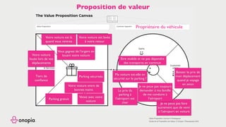 Gain Creators
Pain Relievers Pains
Gains
Products
& Services
Customer
Job(s)
Value Proposition Customer Segment
copyright: Strategyzer AG
The makers of Business Model Generation and Strategyzer
The Value Proposition Canvas
strategyzer.com
Value Proposition Canvas © Strategyzer
Etude de la Proposition de Valeur © Onopia / Placesquare SAS
Proposition de valeur
Propriétaire du véhicule
Baisser le prix de
mon déplacement
quand je voyage
en avion
Le prix du
parking à
l’aéroport est
cher
Etre mobile et ne pas dépendre
des transports en commun
Votre voiture
louée lors de vos
déplacements
Parking gratuit
Vous gagnez de l’argent en
louant votre voiture
Votre voiture est là
quand vous rentrez
Ma voiture est-elle en
sécurité sur le parking ?
Je ne peux pas faire
autrement que de venir
à l’aéroport en voiture
Votre voiture est lavée
à votre retour
Tiers de
conﬁance
Venez avec votre
voiture
Parking sécurisés
Votre voiture entre de
bonnes mains
Je ne peux pas toujours
demander à ma famille
de me conduire à
l’aéroport
 