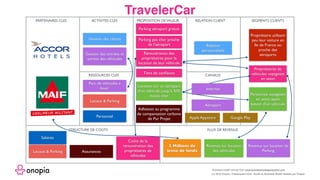 TravelerCar
Business model canvas from www.businessmodelgeneration.com
PROPOSITION DEVALEUR RELATION CLIENT SEGMENTS CLIENTS
CANAUX
STRUCTURE DE COÛTS FLUX DE REVENUS
RESSOURCES CLES
ACTIVITES CLESPARTENAIRES CLES
Rémunération des
propriétaires pour la
location de leur véhicule
Tiers de conﬁance
Parking aéroport gratuit
Relation
personnalisée
Propriétaire utilisant
peu leur voiture en
Ile de France ou
proche des
aéroports
Salaires
Gestion des entrées et
sorties des véhicules
Gestion des clients
Parc de véhicules à
louer
Locaux & Parking
Revenus sur location
des véhicules
Propriétaires de
véhicules voyageant
en avion
Personnel
Locaux & Parking
(c) 2016 Onopia / Placesquare SAS - Etude du Business Model réalisée par Onopia
Adhesion au programme
de compensation carbone
de Pur Projet
Location sur un aéroport
d’un véhicule jusqu’à 50%
moins cher Personnes voyageant
en avion ayant
besoin d’un véhicule
5 Millions de
levée de fonds
Revenus sur location de
ParkingAssurances
Parking pas cher proche
de l’aéroport
Coûts de la
rémunération des
propriétaires de
véhicules
Aéroport
Internet
Apple Appstore Google Play
 