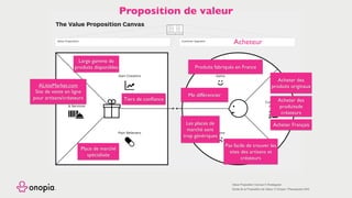 Gain Creators
Pain Relievers Pains
Gains
Products
& Services
Customer
Job(s)
Value Proposition Customer Segment
copyright: Strategyzer AG
The makers of Business Model Generation and Strategyzer
The Value Proposition Canvas
strategyzer.com
Value Proposition Canvas © Strategyzer
Etude de la Proposition de Valeur © Onopia / Placesquare SAS
Proposition de valeur
Acheteur
Acheter des
produits originaux
Les places de
marché sont
trop génériques
Produits fabriqués en France
Large gamme de
produits disponibles
Pas facile de trouver les
sites des artisans et
créateurs
Tiers de conﬁance
Place de marché
spécialisée
Acheter des
produitsde
créateurs
Acheter Français
ALitteMarket.com
Site de vente en ligne
pour artisans/créateurs
Me différencier
 