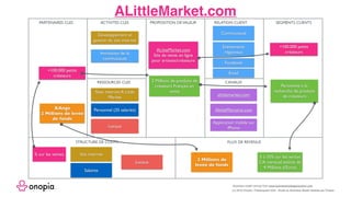 ALittleMarket.com
Business model canvas from www.businessmodelgeneration.com
PROPOSITION DEVALEUR RELATION CLIENT SEGMENTS CLIENTS
CANAUX
STRUCTURE DE COÛTS FLUX DE REVENUS
RESSOURCES CLES
ACTIVITES CLESPARTENAIRES CLES
Communauté
Personnes à le
recherche de produits
de créateurs
Salaires
Animation de la
communauté
Développement et
gestion du site internet
Locaux
5 à 10% sur les ventes
CA mensuel estimé de
4 Millions d’Euros
Personnel (35 salariés)
Locaux
(c) 2016 Onopia / Placesquare SAS - Etude du Business Model réalisée par Onopia
2 Millions de produits de
créateurs Français en
vente
2 Millions de
levée de fonds
% sur les ventes
alittlemarket.com
+100.000 petits
créateurs
AlittleMercerie.com
Evénements
régionaux
Site internet
Application mobile sur
iPhone
XAnge
2 Millions de levée
de fonds
Facebook
Sites internet A Little
Market
Email
+100.000 petits
créateurs
ALitteMarket.com
Site de vente en ligne
pour artisans/créateurs
 