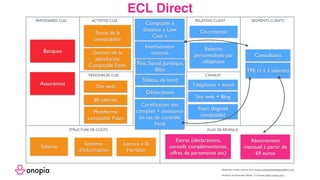 ECL Direct
Business model canvas from www.businessmodelgeneration.com
PROPOSITION DEVALEUR RELATION CLIENT SEGMENTS CLIENTS
CANAUX
STRUCTURE DE COÛTS FLUX DE REVENUS
RESSOURCES CLES
ACTIVITES CLESPARTENAIRES CLES
Assurances
Locaux à St
Herblain
Salaires
Système
d’Information
80 salariés
Site web
Consultants
Comptable à
distance « Low
Cost »
Relation
personnalisée par
téléphone
Analyse du Business Model © Onopia www.onopia.com
Paie, Social, Juridique,
Bilan
Certiﬁcation des
comptes + assistance
en cas de contrôle
ﬁscal
Interlocuteur
nommé
Téléphone + email
Plateforme
comptable Fizen
Abonnement
mensuel à partir de
69 euros
Tenue de la
comptabilité
Fizen (logiciel
comptable)
Banques
TPE (1 à 3 salariés)
Extras (déclarations,
conseils complémentaires,
offres de partenaires etc)
Déclarations
Tableau de bord
Site web + Blog
Gestion de la
plateforme
Comptable Fizen
Co-création
 