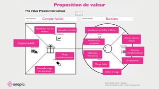 Gain Creators
Pain Relievers Pains
Gains
Products
& Services
Customer
Job(s)
Value Proposition Customer Segment
copyright: Strategyzer AG
The makers of Business Model Generation and Strategyzer
The Value Proposition Canvas
strategyzer.com
Value Proposition Canvas © Strategyzer
Etude de la Proposition de Valeur © Onopia / Placesquare SAS
Proposition de valeur
Buraliste
Attirer plus de
clients
Difﬁcultés
ﬁnancières
Améliorer le chiffre d’affaire
Nouveaux ﬂux de
revenus
Marge faible
Nouvelle clientèle
Marge
complémentaires
Revenus
complémentaires
Compte-Nickel.fr
Améliorer la
rentabilité
Se diversiﬁer
Nouvelle image
des buralistes Déﬁcit d’image
Compte Nickel
 