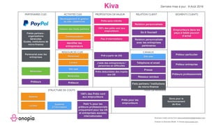 Kiva
Business model canvas from www.businessmodelgeneration.com
PROPOSITION DEVALEUR RELATION CLIENT SEGMENTS CLIENTS
CANAUX
STRUCTURE DE COÛTS FLUX DE REVENUS
RESSOURCES CLES
ACTIVITES CLES
PARTENAIRES CLES
Locaux
Salaires
Système
d’Information
Relation personnalisée
Analyse du Business Model © Onopia www.onopia.com
Prêts sans intérêts
Personnel Site web
Développement et gestion
du site / plateforme
Emprunteurs dans les
pays à faible pouvoir
d’achat
Locaux
Dernière mise à jour : 9 Août 2019
Communication
Site web
100% des prêts vont aux
emprunteurs
Prêteur particulier
Bénévoles
Partenariat avec les
entreprises
Relation personnalisée
avec les entreprises
partenaires
J’aide des entrepreneurs /
personnes en difficultés
Prêts déductibles des impôts
aux US
Téléphone et email
Prêteur entreprise
Bénévoles
Do It Yourself
Presse
Réseaux sociaux
Fields partners :
organisations
bénévoles
Ecoles, institutions de
micro-finance
Fiels partners / Institutions
de micro-finance
Dons pour le
fonctionnement
de Kiva
Prêts pour les
emprunteurs
100% des Prêts vont
aux emprunteurs
Gestion des fields partners
Identifier les
entrepreneurs
Prêt à partir de 25$
Pas d’intermédiaire
Prêteurs
Prêteurs
Petit % pour les
prêteurs professionnels
uniquement pour les US
et entreprises sociales
internationales
Prêteurs professionnels
 