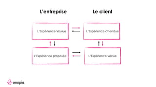 L’Expérience Voulue
L’entreprise Le client
L’Expérience attendue
L’Expérience proposée L’Expérience vécue
 
