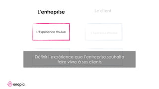 L’Expérience Voulue
L’entreprise Le client
L’Expérience attendue
L’Expérience proposée L’Expérience vécueDéfinir l’expérience que l’entreprise souhaite
faire vivre à ses clients
 