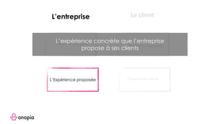 L’Expérience Voulue
L’entreprise Le client
L’Expérience attendue
L’Expérience proposée L’Expérience vécue
L’expérience concrète que l’entreprise
propose à ses clients
 