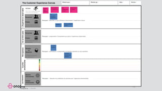 110
• Besoins
fonctionnels
Pensées
et
Ressentis
• Personnes
• Choses
Que fait le persona pour
résoudre son besoin ?
Actions
contact direct avec le
persona lors du parcours
Pourquoi : identifier ce qui influence directement l’expérience vécue
à chaque action de
son parcours ?
Pourquoi : commencer à comprendre les besoins satisfaits et non satisfaits
• Personnes
• Choses
sans interaction lors
du parcours
Pourquoi : comprendre l’écosystème qui porte l’expérience observable
• Enjeux
émotionnels
Pourquoi : résoudre les problèmes du persona par l’approche émotionnelle
The Customer Experience Canvas Réalisé pour : Réalisé par : Date : Version :
Designed by : J. Girandier
LesbesoinsPerceptionsEnarrière-planL’ExpérienceobservableCourbe
émotionnelle
Rentre
dans
l’agence
Est accueilli
« bonjour M.
… »
Suit
l’hôtesse et
s’assoit
se sentir
reconnu
un
conseiller
polyvalent
tablette espace détente
ouvert
un petit
moment de
détente
entend une
musique
zen
 