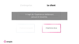 L’Expérience Voulue
L’entreprise Le client
L’Expérience attendue
L’Expérience proposée L’Expérience vécue
Il s’agit de l’Expérience réellement
perçue et ressentie.
 