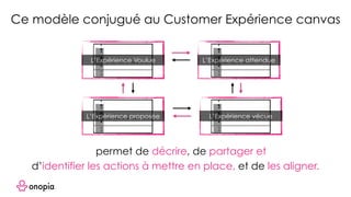 P
L’Expérience Voulue
Ce modèle conjugué au Customer Expérience canvas
permet de décrire, de partager et
d’identifier les actions à mettre en place, et de les aligner.
P
L’Expérience attendue
P
L’Expérience proposée
P
L’Expérience vécue
 