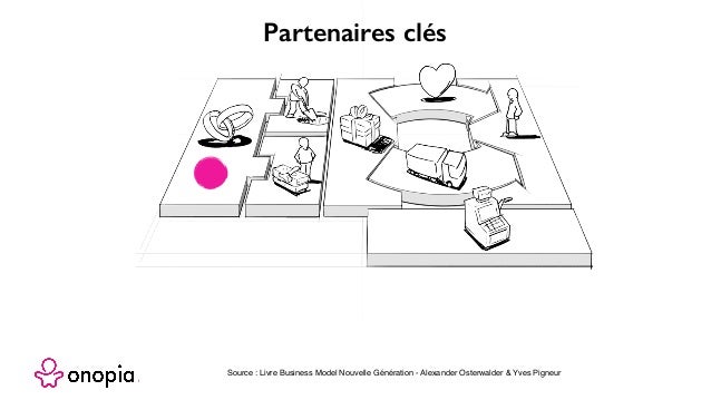 Onopia Business Model Innovation Et Business Model Canvas