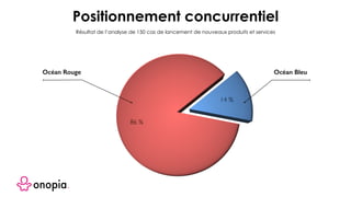 Résultat de l’analyse de 150 cas de lancement de nouveaux produits et services
Positionnement concurrentiel
Océan Rouge Océan Bleu
 