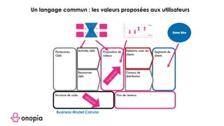 Segments de
clients
Structure de coûts
Proposition de
valeurs
Activités clefs Relations avec les
clients
Canaux de
distribution
Partenaires
Clefs
Flux de revenus
Ressources
clefs
Océan bleu
Business Model Canvas
Augm
enter
réduire
Un langage commun : les valeurs proposées aux utilisateurs
 