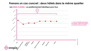 Esthétique
architecturale
Réception
Tailledela
chambre
Prix
Restauration
Salons
Élémentsclefs
Inexistant
M
oyen
Trèshaut
M
odérémenthaut
M
odérémentbas
Trèsbas
Haut
Bas
M
obilier
Tailledela
salledebain
Les hôtels 2 étoiles : un positionnement identique pour tous
1. Tous les 2 étoiles proposent
les mêmes critères de valeurs…
au même niveau de valeur
1
Prenons un cas concret : deux hôtels dans le même quartier
 