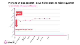 Esthétique
architecturale
Réception
Tailledela
chambre
Prix
Restauration
Salons
Élémentsclefs
Inexistant
M
oyen
Trèshaut
M
odérémenthaut
M
odérémentbas
Trèsbas
Haut
Bas
M
obilier
Tailledela
salledebain
Le seul véritable critère pour se différencier :
Le prix
Une guerre des prix sans fin
Prenons un cas concret : deux hôtels dans le même quartier
 
