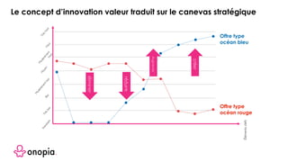 Élémentsclefs
Inexistant
M
oyen
Trèshaut
M
odérémenthaut
M
odérémentbas
Trèsbas
Haut
Bas
Offre type
océan bleu
Offre type
océan rouge
éliminer
réduire
Augmenter
créer
Le concept d’innovation valeur traduit sur le canevas stratégique
 