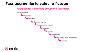 Prise de conscience
Besoin/ Désir
Choix/Achat
Installation/Mise en œuvre
Découverte du produit
Utilisation
Entretien
Réparation/SAV
Mise au rebus dans la filière adéquate
Recyclage
Appréhender l’ensemble du Cycle d’Expérience
Pour augmenter la valeur à l’usage
 