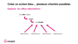 Une offre ciblée
Une finalité
1 D.A.S.
Alternative 1 Alternative 2 Alternative 3 Alternative 4
Explorer les offres alternatives :
Créer un océan bleu… plusieurs chemins possibles
 