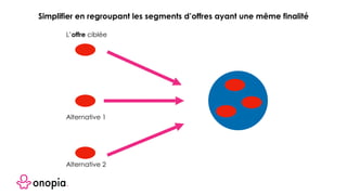 L’offre ciblée
Alternative 1
Alternative 2
Simplifier en regroupant les segments d’offres ayant une même finalité
 