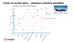 Lounges
Connectivitéauréseau
Services
Rapidité
Prix
Repas
Inexistant
M
oyen
Trèshaut
M
odérém
enthaut
M
odérém
entbas
Trèsbas
Haut
Bas
Fréquencedesdéparts
Choix
desclasses
Lignes aériennes moyennes
Southwest
Voiture
• Explorer les offres alternatives :
Créer un océan bleu… plusieurs chemins possibles
 