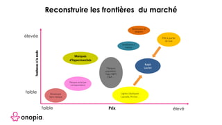 élevéeTendancesàlamode
faible
élevéfaible Prix
Prêt à porter
de luxe
Marques achat par
correspondance
Lignes classiques :
Lacoste,Arrow…
Ralph
Lauren
Streetwares à
marque
Marques
d’hypermarchés
Streetware
Sans marque
Marques
populaires :
Gap, H&M,
C&A…
Streetwares de
designers
Reconstruire les frontières du marché
 