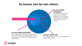 Le marché de l’offre actuelle
Les non-clients imminents :
Ils n’achètent que rarement, en attendant
de trouver mieux, ne se sentent pas clients et
pourraient vous quitter très facilement pour
autre chose.
Les non-clients
inexplorés :
Ils n’achètent pas. Ils sont
situés sur des marchés
éloignés. Leur motivations
de non-achat concernant
l’offre ciblée n’est pas
connue.
Les non-clients anti:
Ils n’achètent pas et ont consciemment voté
contre l’offre ciblée.
Se tourner vers les non-clients :
 