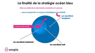 Les non-clients imminents
Les non-clients
inexplorés
Les non-clients anti
Aller au delà de la demande existante et connue
… pour prospecter un espace stratégique incontesté
La finalité de la stratégie océan bleu
Le marché de l’offre actuelle
 