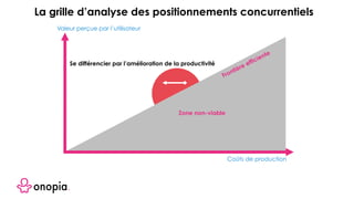 Frontière efficiente
Zone non-viable
Se différencier par l’amélioration de la productivité
La grille d’analyse des positionnements concurrentiels
Coûts de production
Valeur perçue par l’utilisateur
 
