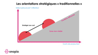 Frontière efficiente
Zone non-viable
Coûts de production
Valeur perçue par l’utilisateur
Stratégie Low cost
Les orientations stratégiques « traditionnelles »
 