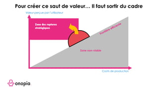 Zone des ruptures
stratégiques
Frontière efficiente
Zone non-viable
Coûts de production
Valeur perçue par l’utilisateur
Pour créer ce saut de valeur… Il faut sortir du cadre
 