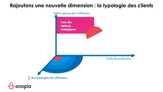 Zone des
ruptures
stratégiques
Coûts de production
Valeur perçue par l’utilisateur
∑ des typologies des utilisateurs
Rajoutons une nouvelle dimension : la typologie des clients
 