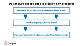 Une analyse des cas de création d’océans bleus depuis la Ford T
Extraction de principes, théories et outils
Processus d’exploration stratégique, créatif, efficient et reproductible
De l’analyse des 150 cas à la création d’un processus
 