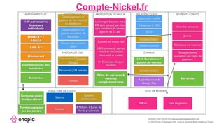 Compte-Nickel.fr
Business model canvas from www.businessmodelgeneration.com
PROPOSITION DEVALEUR RELATION CLIENT SEGMENTS CLIENTS
CANAUX
STRUCTURE DE COÛTS FLUX DE REVENUS
RESSOURCES CLES
ACTIVITES CLESPARTENAIRES CLES
Application mobile
Buralistes
Salaires
Développement et
gestion du réseau de
Buralistes
Développement et
gestion du site internet
et plateforme
Locaux
20€/an
Personnel (130 salariés)
Locaux
(c) 2016 Onopia / Placesquare SAS - Etude du Business Model réalisée par Onopia
Compte en temps réel
 
100% connecté : alertes
emails et sms, espace
client web et mobile
 
En 5 minutes chez un
buraliste
Rémunération
des buralistes
2330 Buralistes /
points de ventes
Interdits bancaires
compte-nickel.fr
Téléphone & SMS
Système
d’information
Apple Appstore &
Google Play
Mastercard
compte-nickel.fr
Sites internet Compte-
Nickel.fr
Email
Un compte bancaire avec
RIB sans banque pas cher
sans condition de revenu
à partir de 12 ans
Offre de services &
revenus
complémentaires
Jeunes
Acheteurs sur internet
Toute personne
souhaitant une carte de
paiement
Frais de gestion
Buralistes
Réseaux sociaux
Terminaux pour
les buralistes
Gestion des contacts
client
Confédération des
buralistes
MONEXT /
ARKEA
SAB-AT
8 Millions d’Euros de
fonds prudentiels
140 partenaires
ﬁnanciers
individuels
 