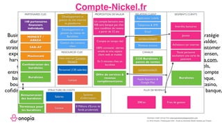 Business Model, Business Model Canvas, Business Model Innovation, Modèle économique, stratégie disruptive, disruptive strategy, disruptive innovation, innovation, design thinking, alex osterwalder, strategyzer, Business Model, inc, board of strategy, board of,
board, onopia, design thinking, customer experience, expérience client, formation, tips, training, france, paris, startup, clayton m christensen, harvard, harvard business school, escp europe, europe , hec, insead, polytechnique, tv.onopia.com, onopia.com,
growthhacking, marketing, peter keates, success, exemple de business models, entrepreneur, technologie, internet , banque, ﬁntech, bnpp,crédit agricole, société générale, compte bancaire, nickel, ideo, banque de france, hsbc, ing, ing direct, la banque postale, la
poste, banque, boursorama, populaire, caisse d’épargne, axa banque, lcl, privée, cic, allianz, chaix, courtois, casino, coﬁdis, cetelem, coﬁnoga, hello banque, banque palatine, pas banque, vw bank, bppc, carrefour banque, groupama banque, laydemier, chalus, kolb,
Compte-Nickel.fr
Business model canvas from www.businessmodelgeneration.com
PROPOSITION DEVALEUR RELATION CLIENT SEGMENTS CLIENTS
CANAUX
STRUCTURE DE COÛTS FLUX DE REVENUS
RESSOURCES CLES
ACTIVITES CLESPARTENAIRES CLES
Application mobile
Buralistes
Salaires
Développement et
gestion du réseau de
Buralistes
Développement et
gestion du site internet
et plateforme
Locaux
20€/an
Personnel (130 salariés)
Locaux
(c) 2016 Onopia / Placesquare SAS - Etude du Business Model réalisée par Onopia
Compte en temps réel
 
100% connecté : alertes
emails et sms, espace
client web et mobile
 
En 5 minutes chez un
buraliste
Rémunération
des buralistes
2330 Buralistes /
points de ventes
Interdits bancaires
compte-nickel.fr
Téléphone & SMS
Système
d’information
Apple Appstore &
Google Play
Mastercard
compte-nickel.fr
Sites internet Compte-
Nickel.fr
Email
Un compte bancaire avec
RIB sans banque pas cher
sans condition de revenu
à partir de 12 ans
Offre de services &
revenus
complémentaires
Jeunes
Acheteurs sur internet
Toute personne
souhaitant une carte de
paiement
Frais de gestion
Buralistes
Réseaux sociaux
Terminaux pour
les buralistes
Gestion des contacts
client
Confédération des
buralistes
MONEXT /
ARKEA
SAB-AT
8 Millions d’Euros de
fonds prudentiels
140 partenaires
ﬁnanciers
individuels
 