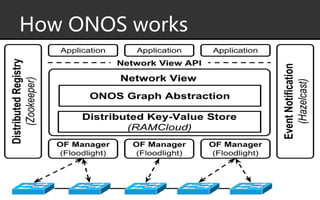 How ONOS works
 