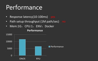 Performance
• Response latency(10-100ms) yes
• Path setup throughput (1M path/sec) no
• Mem:1G，CPU:1，ENV：Docker
0
5000
10000
15000
ONOS RYU
Performance
Performance
 